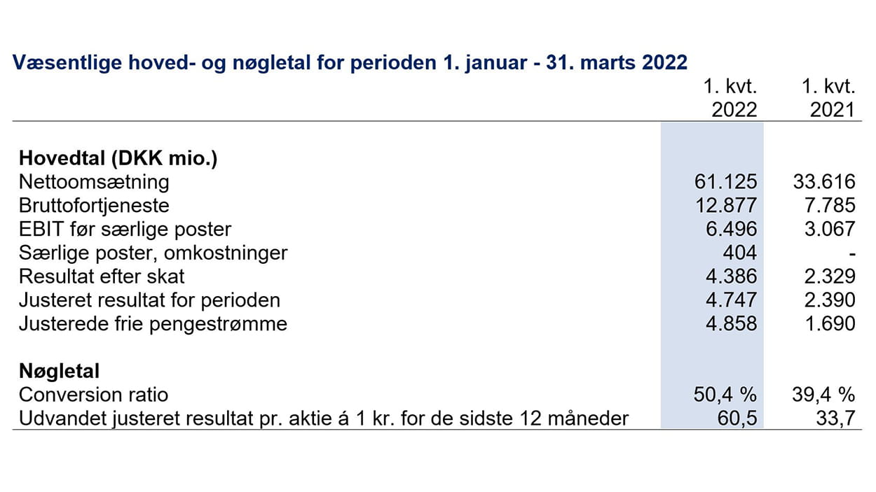 q1 nøgletal 2022